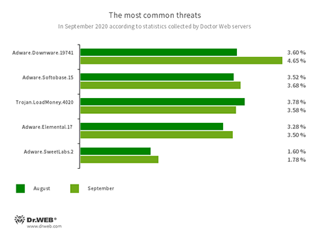 According to Doctor Web’s statistics service #drweb