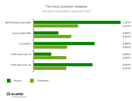 Statistics for malware discovered in email traffic #drweb