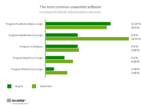 Según los datos de los productos antivirus Dr.Web para Android #drweb