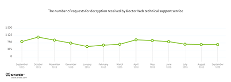 Encryption ransomware #drweb