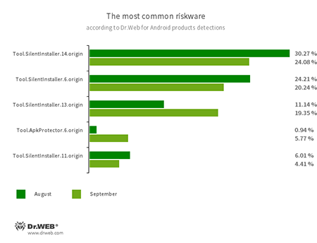 Secondo i dati dei prodotti antivirus Dr.Web per Android #drweb