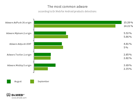 Secondo i dati dei prodotti antivirus Dr.Web per Android #drweb