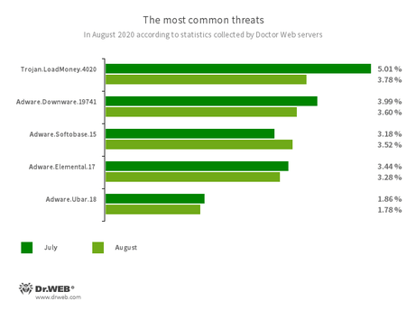 According to Doctor Web’s statistics service #drweb