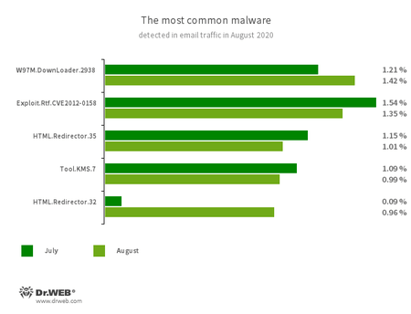 Statistics for malware discovered in email traffic #drweb