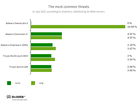 Données des serveurs de statistiques de Doctor Web