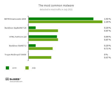 Statistics for malware discovered in email traffic