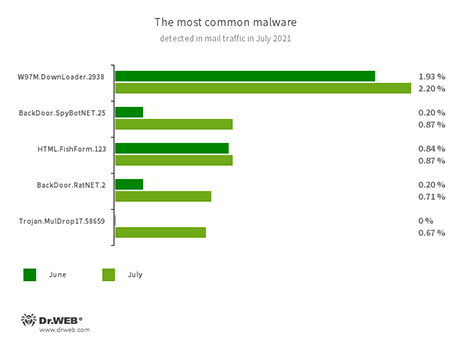 Statistiques relatives aux programmes malveillants détectés dans le trafic e-mail