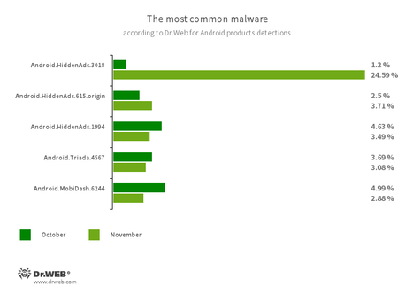 According to statistics collected by Dr.Web for Android #drweb