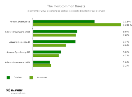 According to Doctor Web’s statistics service