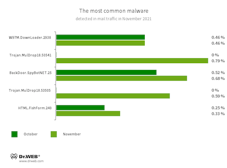 Statistiques relatives aux programmes malveillants détectés dans le trafic e-mail