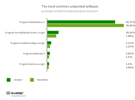 According to statistics collected by Dr.Web for Android #drweb