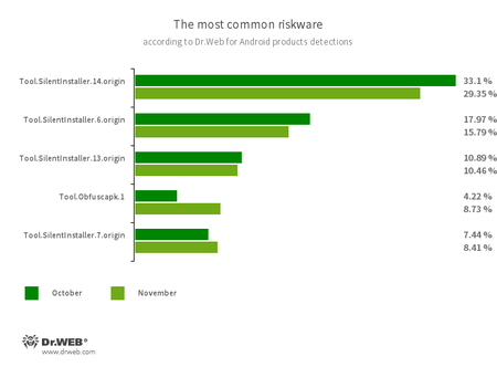 According to statistics collected by Dr.Web for Android #drweb