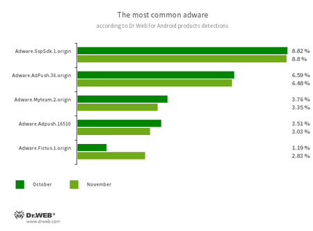 According to statistics collected by Dr.Web for Android #drweb