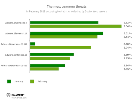 Données des serveurs de statistiques de Doctor Web #drweb