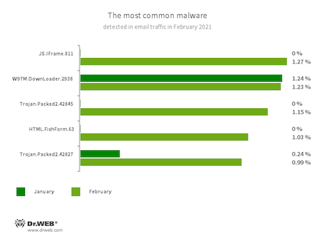 Statistiques relatives aux programmes malveillants détectés dans le trafic e-mail #drweb