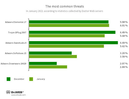 Données des serveurs de statistiques de Doctor Web #drweb