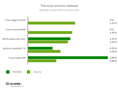 Statistiques relatives aux programmes malveillants détectés dans le trafic e-mail #drweb