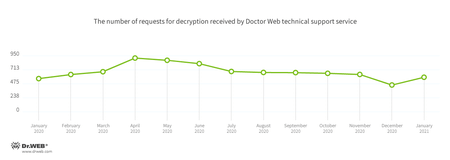 Sitios web peligrosos #drweb