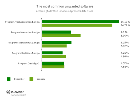 Según los datos de los productos antivirus Dr.Web para Android #drweb