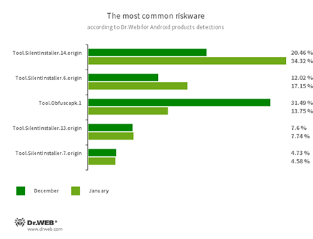 Secondo i dati dei prodotti antivirus Dr.Web per Android #drweb