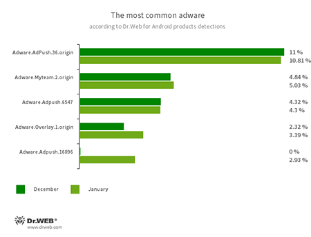 Secondo i dati dei prodotti antivirus Dr.Web per Android #drweb