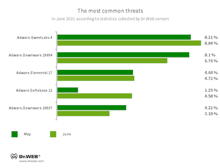 Según los datos del servicio de estadísticas de Doctor Web #drweb