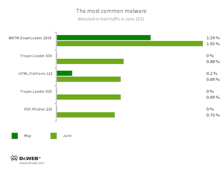 Estadísticas de malware en el tráfico de correo #drweb