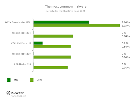 Statistics for malware discovered in email traffic #drweb