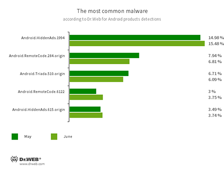 Según los datos de los productos antivirus Dr.Web para Android #drweb