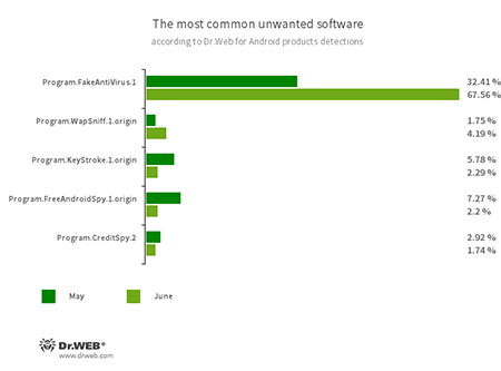 Secondo i dati dei prodotti antivirus Dr.Web per Android #drweb