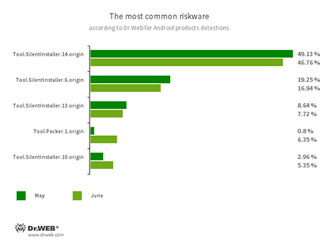 Secondo i dati dei prodotti antivirus Dr.Web per Android #drweb