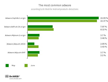 Secondo i dati dei prodotti antivirus Dr.Web per Android #drweb