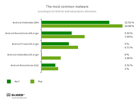 According to statistics collected by Dr.Web for Android #drweb