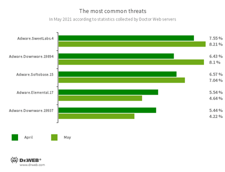 Según los datos del servicio de estadísticas Doctor Web