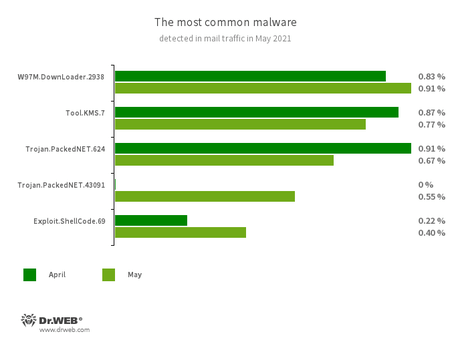 Statistics for malware discovered in email traffic