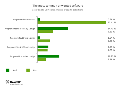 Según los datos de los productos antivirus Dr.Web para Android #drweb