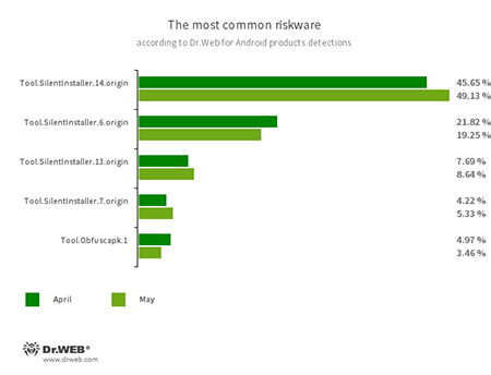 According to statistics collected by Dr.Web for Android #drweb