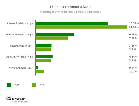 According to statistics collected by Dr.Web for Android #drweb