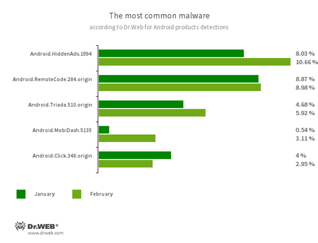 Selon les données fournies par les produits antivirus Dr.Web pour Android #drweb