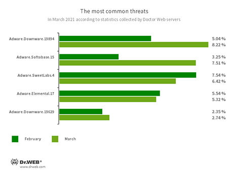 According to Doctor Web’s statistics service #drweb