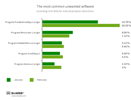 Selon les données fournies par les produits antivirus Dr.Web pour Android #drweb