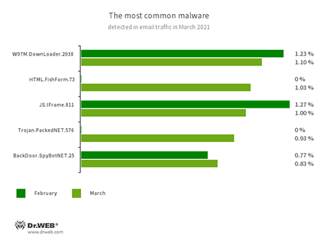 Le statistiche sulle applicazioni malevole nel traffico email #drweb