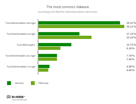 Secondo i dati dei prodotti antivirus Dr.Web per Android #drweb