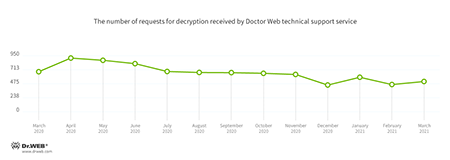 Encryption ransomware #drweb