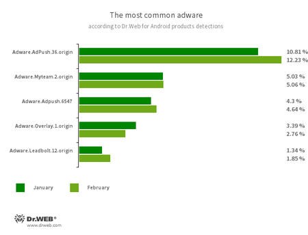 According to statistics collected by Dr.Web for Android #drweb