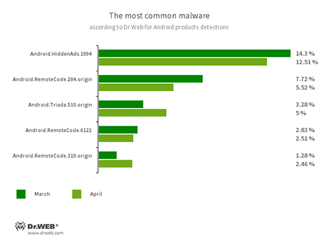 Según los datos de los productos antivirus Dr.Web para Android #drweb