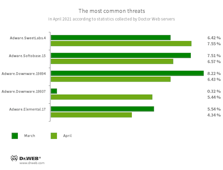 Secondo i dati del servizio delle statistiche Doctor Web #drweb