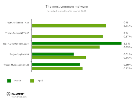 Statistiques relatives aux programmes malveillants détectés dans le trafic e-mail #drweb