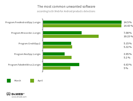 According to statistics collected by Dr.Web for Android #drweb