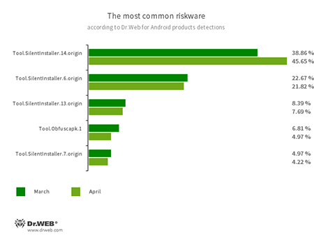 Statistik von Dr.Web für Android #drweb